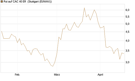 Put auf CAC 40 ER [Morgan Stanley & Co. Int. plc] Chart