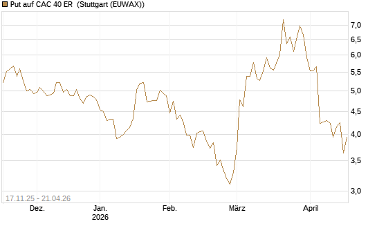 Put auf CAC 40 ER [Morgan Stanley & Co. Int. plc] Chart