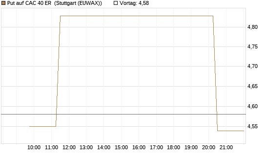Put auf CAC 40 ER [Morgan Stanley & Co. Int. plc] Chart