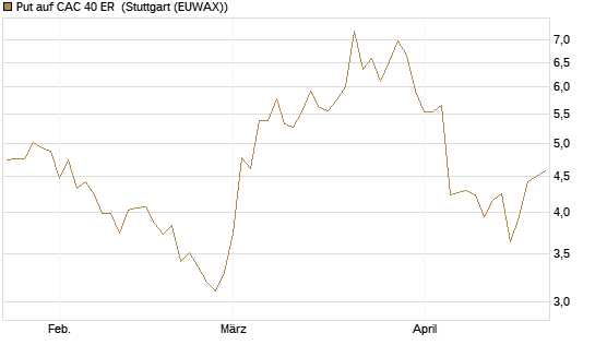 Put auf CAC 40 ER [Morgan Stanley & Co. Int. plc] Chart