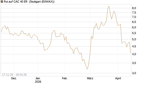 Put auf CAC 40 ER [Morgan Stanley & Co. Int. plc] Chart