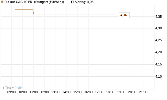 Put auf CAC 40 ER [Morgan Stanley & Co. Int. plc] Chart