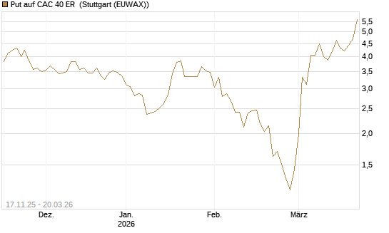 Put auf CAC 40 ER [Morgan Stanley & Co. Int. plc] Chart
