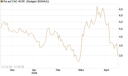 Put auf CAC 40 ER [Morgan Stanley & Co. Int. plc] Chart