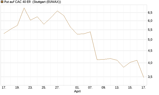 Put auf CAC 40 ER [Morgan Stanley & Co. Int. plc] Chart