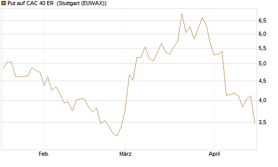 Put auf CAC 40 ER [Morgan Stanley & Co. Int. plc] Chart