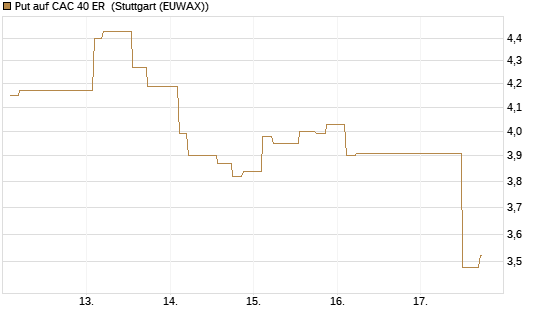 Put auf CAC 40 ER [Morgan Stanley & Co. Int. plc] Chart