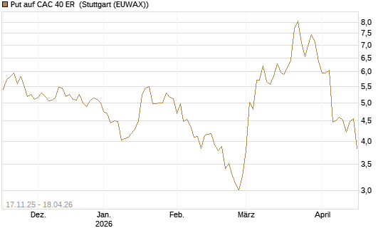 Put auf CAC 40 ER [Morgan Stanley & Co. Int. plc] Chart