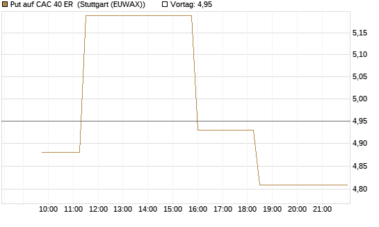 Put auf CAC 40 ER [Morgan Stanley & Co. Int. plc] Chart