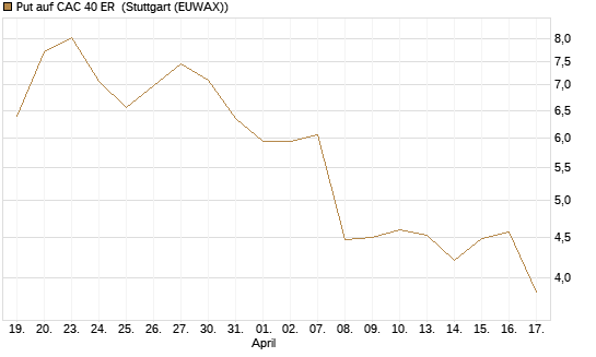 Put auf CAC 40 ER [Morgan Stanley & Co. Int. plc] Chart