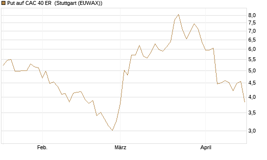Put auf CAC 40 ER [Morgan Stanley & Co. Int. plc] Chart