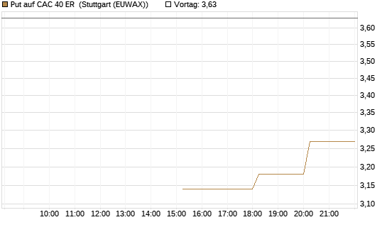 Put auf CAC 40 ER [Morgan Stanley & Co. Int. plc] Chart
