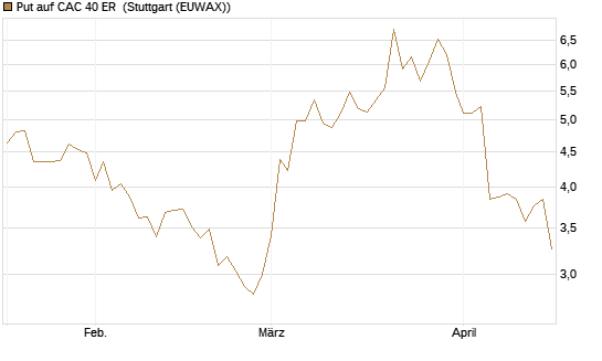 Put auf CAC 40 ER [Morgan Stanley & Co. Int. plc] Chart