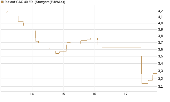 Put auf CAC 40 ER [Morgan Stanley & Co. Int. plc] Chart