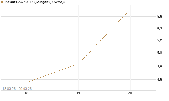 Put auf CAC 40 ER [Morgan Stanley & Co. Int. plc] Chart