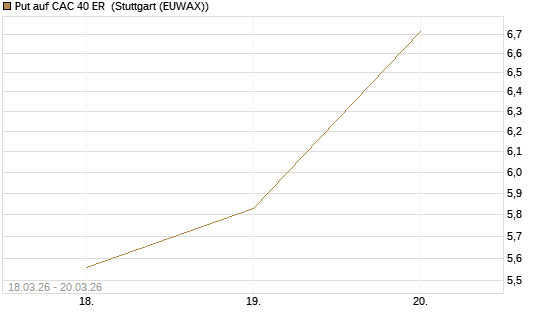 Put auf CAC 40 ER [Morgan Stanley & Co. Int. plc] Chart