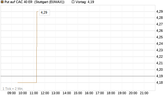 Put auf CAC 40 ER [Morgan Stanley & Co. Int. plc] Chart