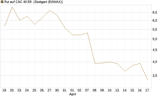 Put auf CAC 40 ER [Morgan Stanley & Co. Int. plc] Chart