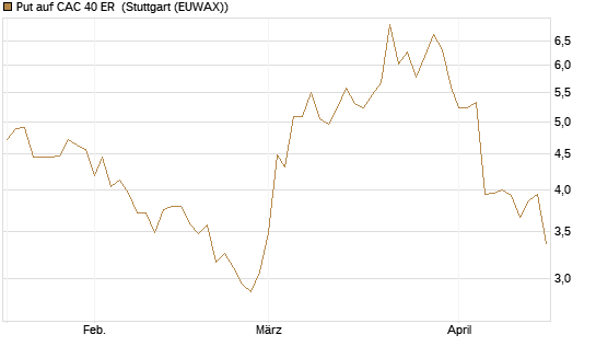 Put auf CAC 40 ER [Morgan Stanley & Co. Int. plc] Chart