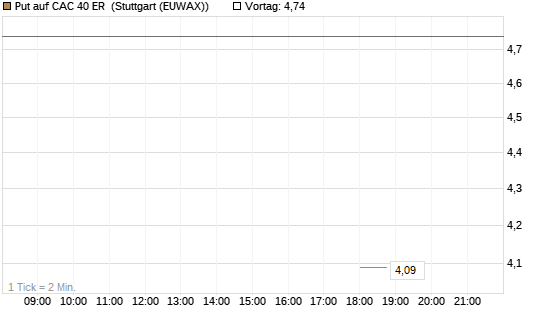 Put auf CAC 40 ER [Morgan Stanley & Co. Int. plc] Chart