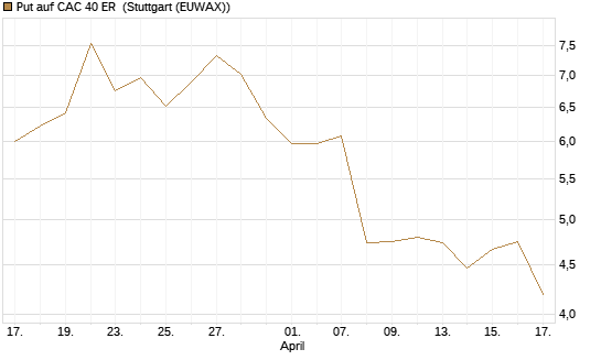 Put auf CAC 40 ER [Morgan Stanley & Co. Int. plc] Chart