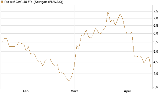 Put auf CAC 40 ER [Morgan Stanley & Co. Int. plc] Chart
