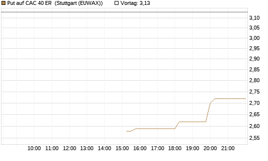 Put auf CAC 40 ER [Morgan Stanley & Co. Int. plc] Chart