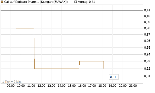 Call auf Redcare Pharmacy N.V.  [Morgan Stanley & Co. Int. plc] Chart