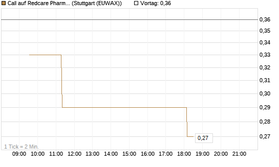 Call auf Redcare Pharmacy N.V.  [Morgan Stanley & Co. Int. plc] Chart