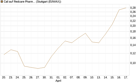 Call auf Redcare Pharmacy N.V.  [Morgan Stanley & Co. Int. plc] Chart