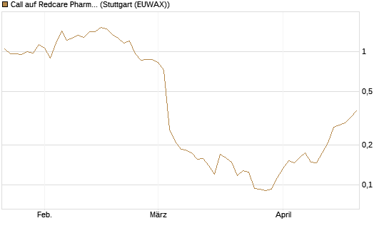 Call auf Redcare Pharmacy N.V.  [Morgan Stanley & Co. Int. plc] Chart