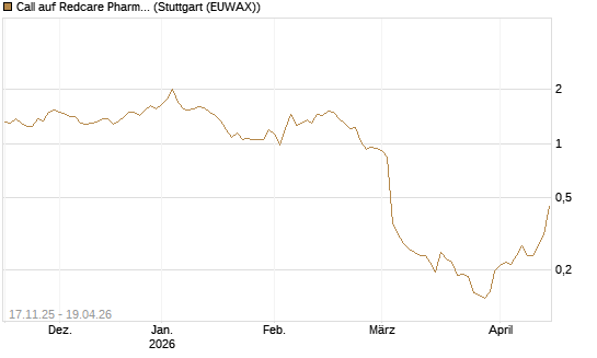 Call auf Redcare Pharmacy N.V.  [Morgan Stanley & Co. Int. plc] Chart