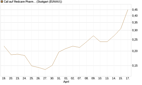 Call auf Redcare Pharmacy N.V.  [Morgan Stanley & Co. Int. plc] Chart
