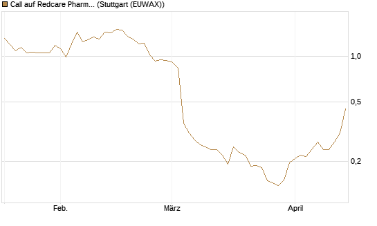 Call auf Redcare Pharmacy N.V.  [Morgan Stanley & Co. Int. plc] Chart