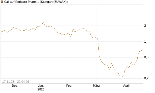 Call auf Redcare Pharmacy N.V.  [Morgan Stanley & Co. Int. plc] Chart