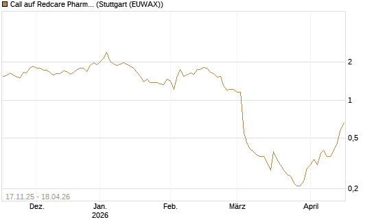 Call auf Redcare Pharmacy N.V.  [Morgan Stanley & Co. Int. plc] Chart