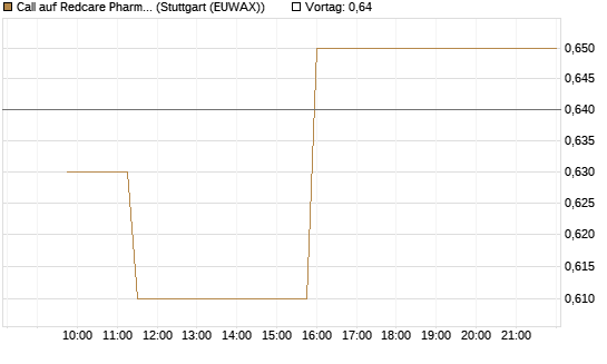 Call auf Redcare Pharmacy N.V.  [Morgan Stanley & Co. Int. plc] Chart
