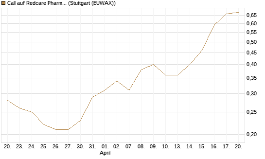 Call auf Redcare Pharmacy N.V.  [Morgan Stanley & Co. Int. plc] Chart