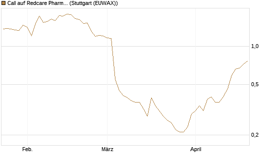 Call auf Redcare Pharmacy N.V.  [Morgan Stanley & Co. Int. plc] Chart