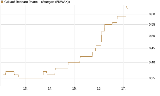 Call auf Redcare Pharmacy N.V.  [Morgan Stanley & Co. Int. plc] Chart