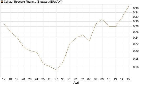 Call auf Redcare Pharmacy N.V.  [Morgan Stanley & Co. Int. plc] Chart