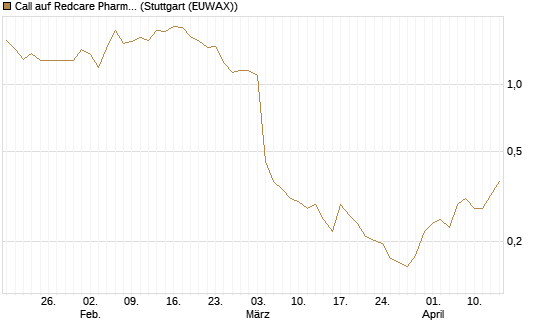 Call auf Redcare Pharmacy N.V.  [Morgan Stanley & Co. Int. plc] Chart
