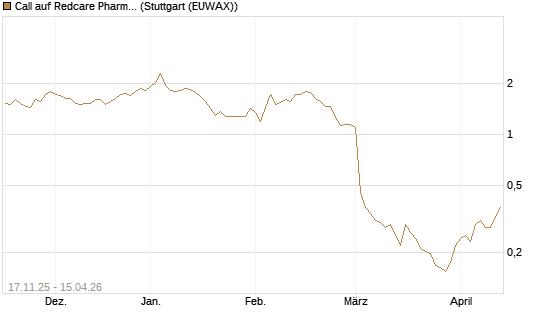 Call auf Redcare Pharmacy N.V.  [Morgan Stanley & Co. Int. plc] Chart