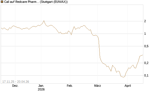 Call auf Redcare Pharmacy N.V.  [Morgan Stanley & Co. Int. plc] Chart