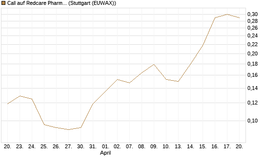 Call auf Redcare Pharmacy N.V.  [Morgan Stanley & Co. Int. plc] Chart
