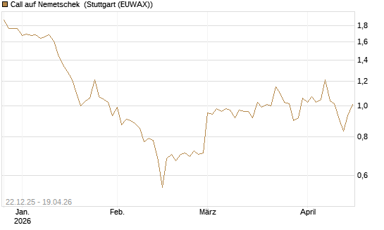Call auf Nemetschek [Morgan Stanley & Co. Int. plc] Chart
