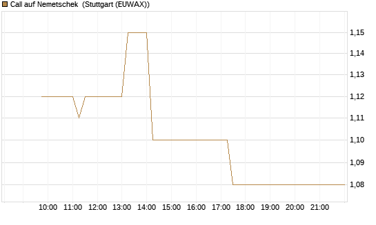 Call auf Nemetschek [Morgan Stanley & Co. Int. plc] Chart