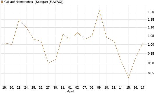 Call auf Nemetschek [Morgan Stanley & Co. Int. plc] Chart
