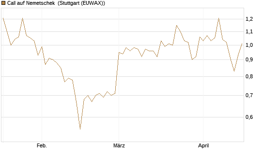 Call auf Nemetschek [Morgan Stanley & Co. Int. plc] Chart