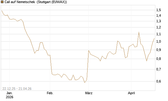 Call auf Nemetschek [Morgan Stanley & Co. Int. plc] Chart